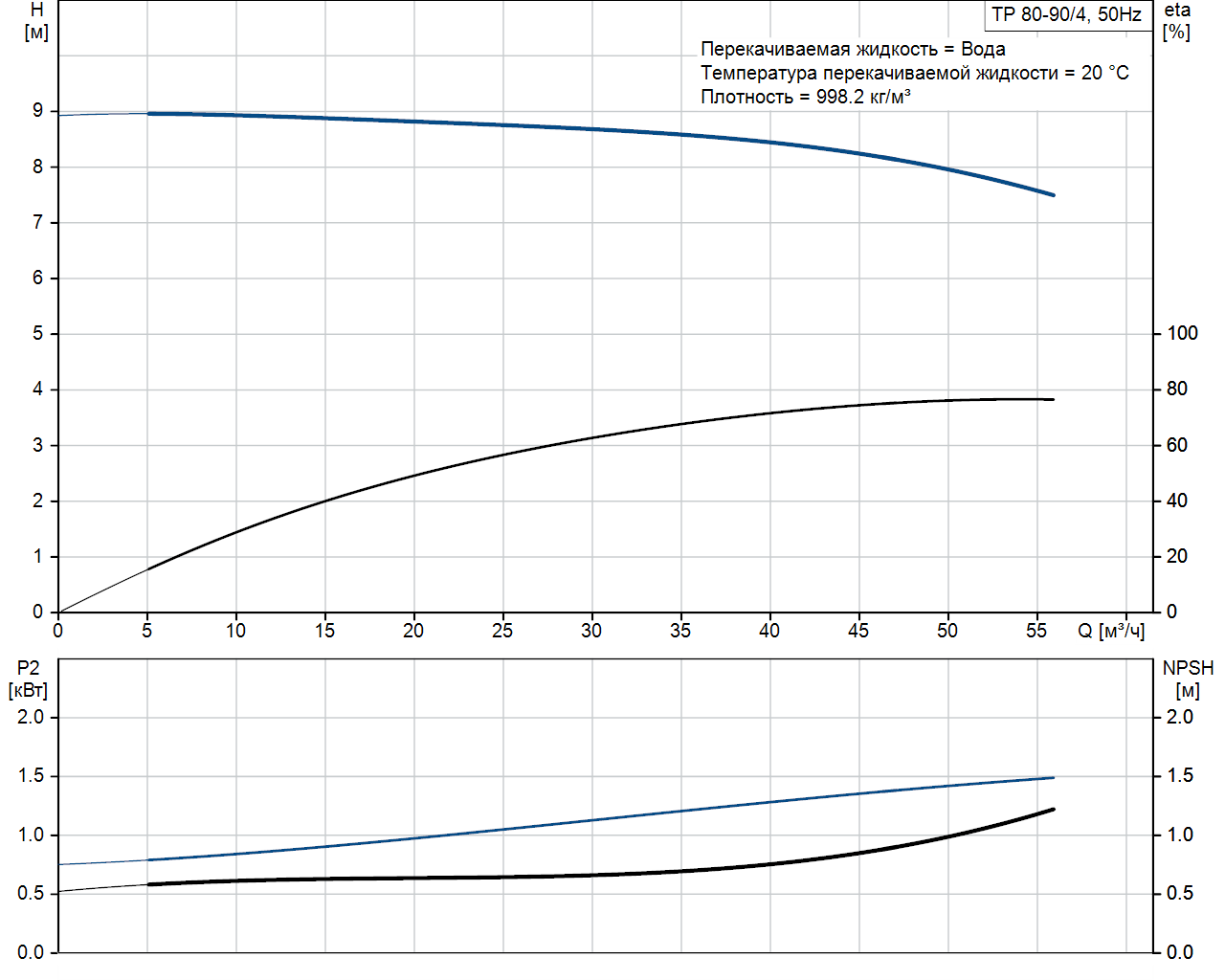 Рабочие характеристики