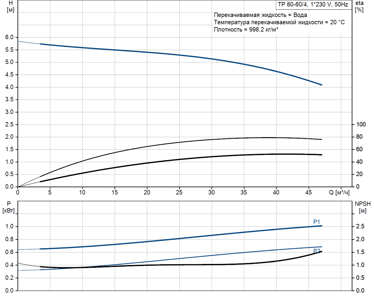 Рабочие характеристики