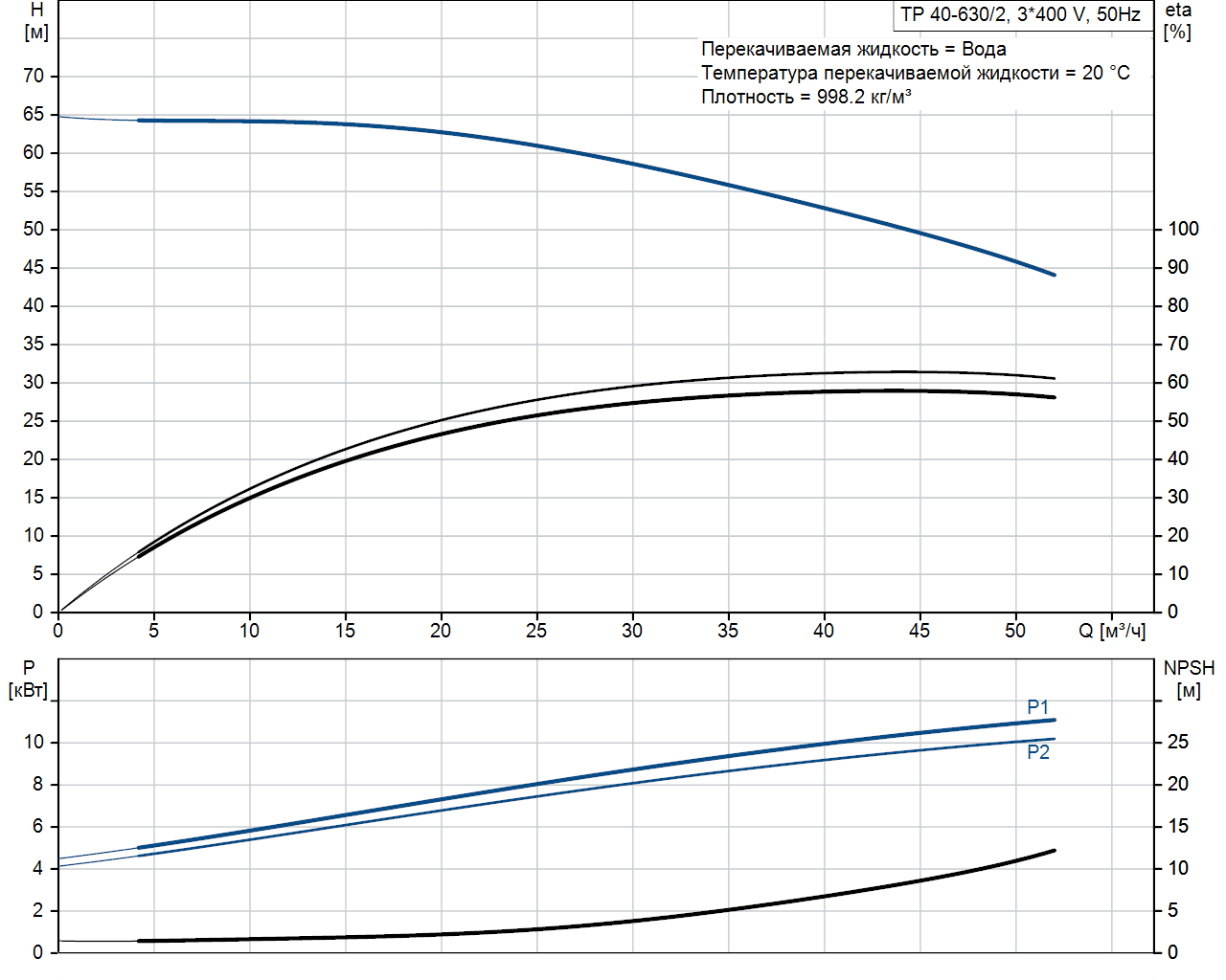Рабочие характеристики